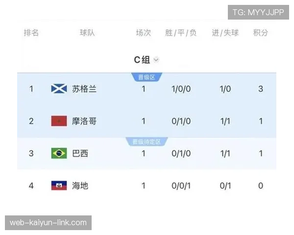 苏格兰输给摩洛哥后排名受压,C组竞争进入关键阶段 苏格兰输给摩洛哥后排名受压,C组竞争进入关键阶段